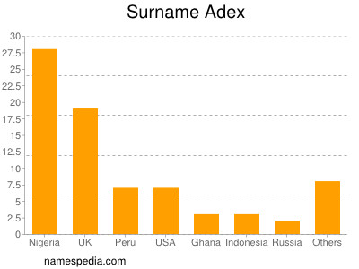 Surname Adex