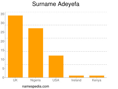 Familiennamen Adeyefa