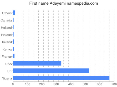 prenom Adeyemi
