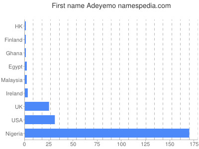 Vornamen Adeyemo