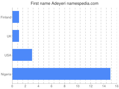 Vornamen Adeyeri