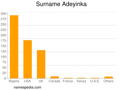 Familiennamen Adeyinka