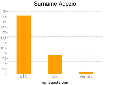 Familiennamen Adezio