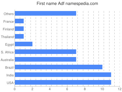 Vornamen Adf