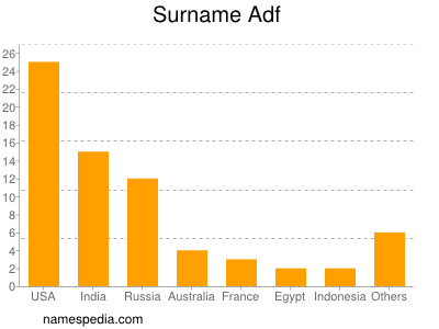 Surname Adf