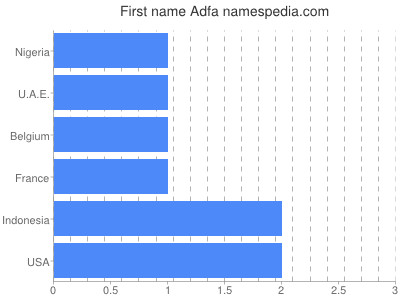 Vornamen Adfa