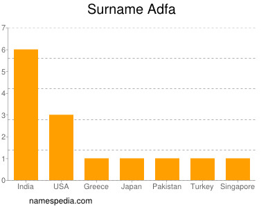 Surname Adfa