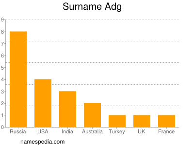 Surname Adg