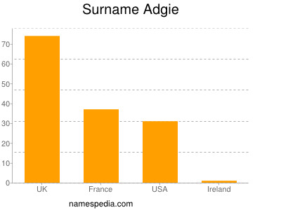 nom Adgie