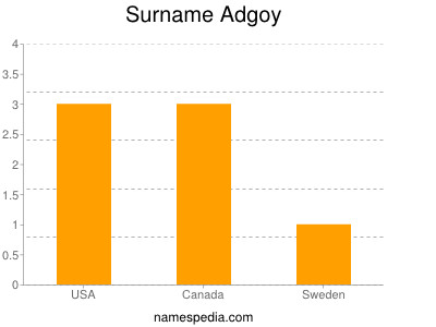 Familiennamen Adgoy