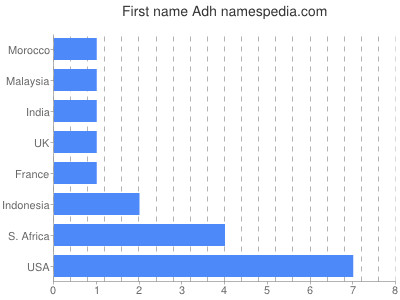 Vornamen Adh