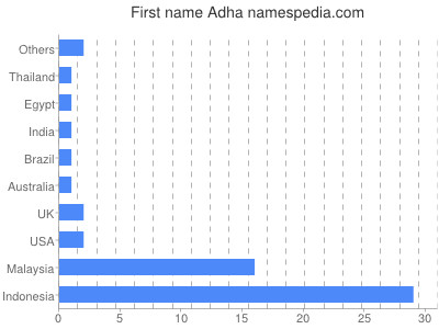 Vornamen Adha