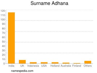 Familiennamen Adhana