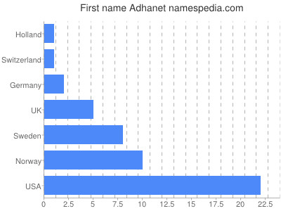 Vornamen Adhanet