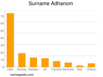 Familiennamen Adhanom