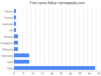 Vornamen Adhar