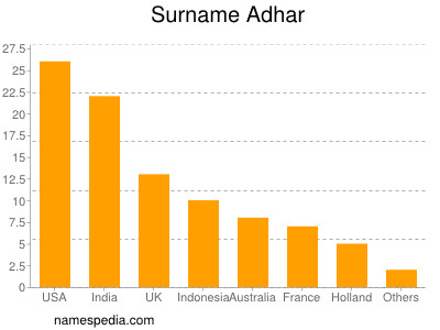 Familiennamen Adhar