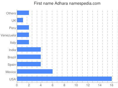 Vornamen Adhara