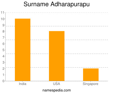Familiennamen Adharapurapu