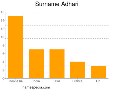 Familiennamen Adhari