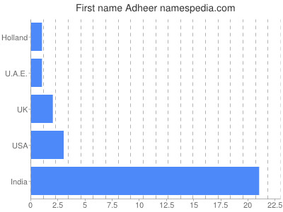 Vornamen Adheer