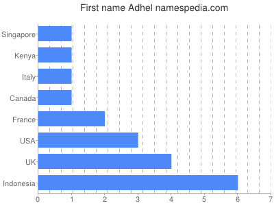 Given name Adhel