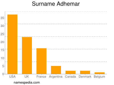 Familiennamen Adhemar