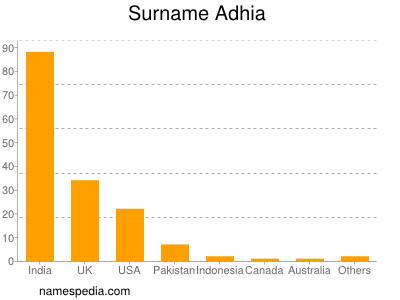 Familiennamen Adhia