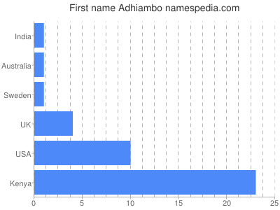 Vornamen Adhiambo