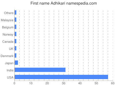 Vornamen Adhikari