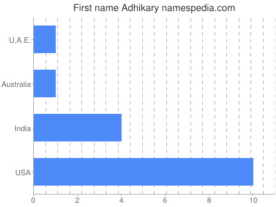 Vornamen Adhikary
