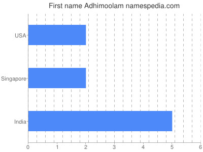 Given name Adhimoolam