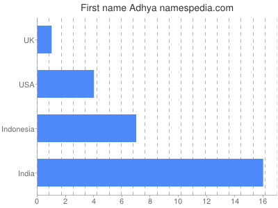 Vornamen Adhya