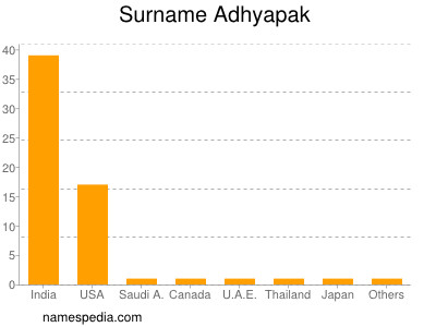 Familiennamen Adhyapak