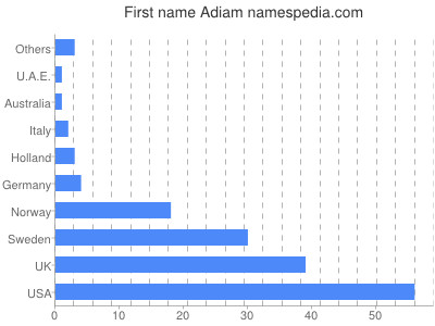 Given name Adiam