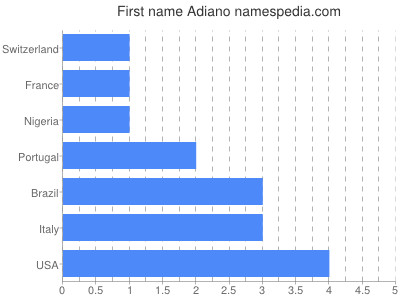 Given name Adiano