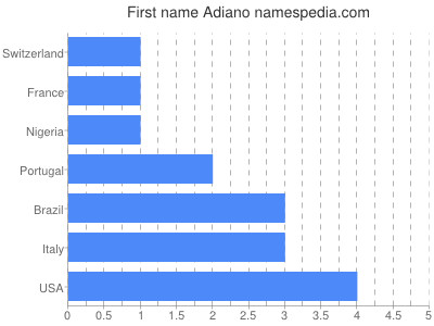 Vornamen Adiano