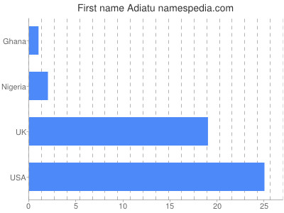 Vornamen Adiatu