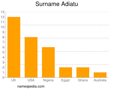 Surname Adiatu