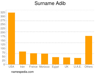 Surname Adib