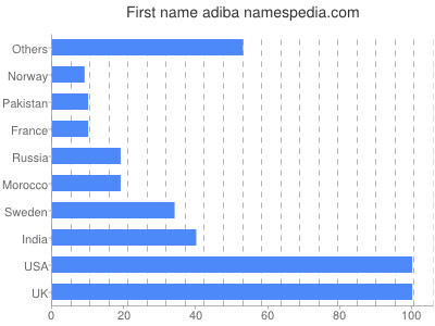 Vornamen Adiba