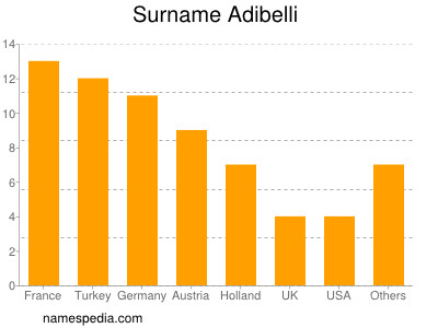 nom Adibelli