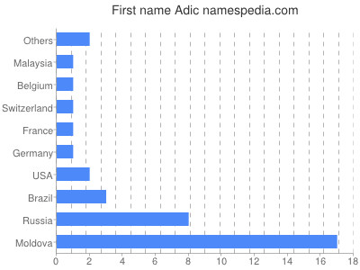 Given name Adic