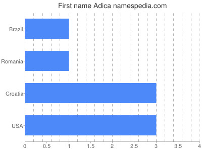 Given name Adica