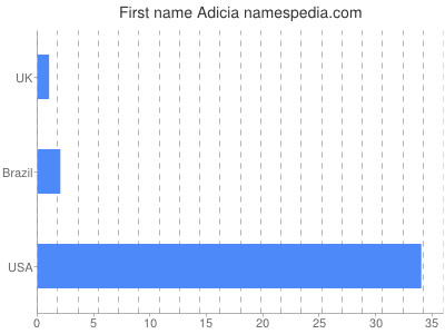 Vornamen Adicia