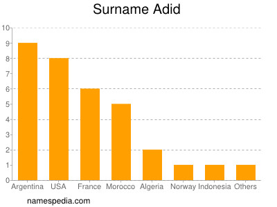 Familiennamen Adid