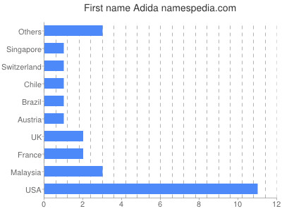 Vornamen Adida