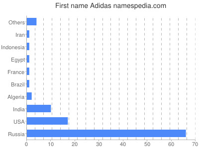 Adidas Namensbedeutung Und Herkunft