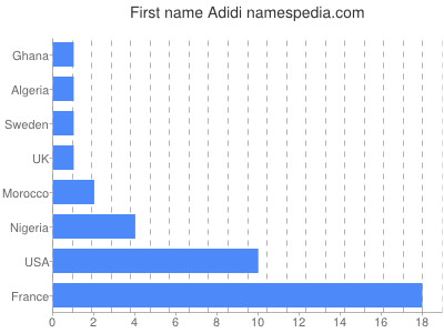 Vornamen Adidi