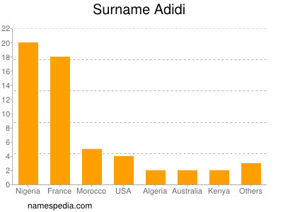 Surname Adidi